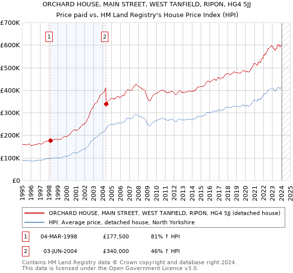 ORCHARD HOUSE, MAIN STREET, WEST TANFIELD, RIPON, HG4 5JJ: Price paid vs HM Land Registry's House Price Index