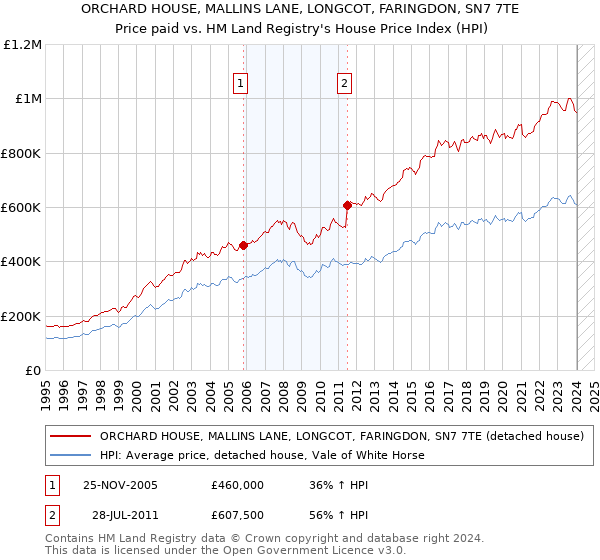 ORCHARD HOUSE, MALLINS LANE, LONGCOT, FARINGDON, SN7 7TE: Price paid vs HM Land Registry's House Price Index