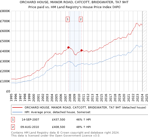 ORCHARD HOUSE, MANOR ROAD, CATCOTT, BRIDGWATER, TA7 9HT: Price paid vs HM Land Registry's House Price Index