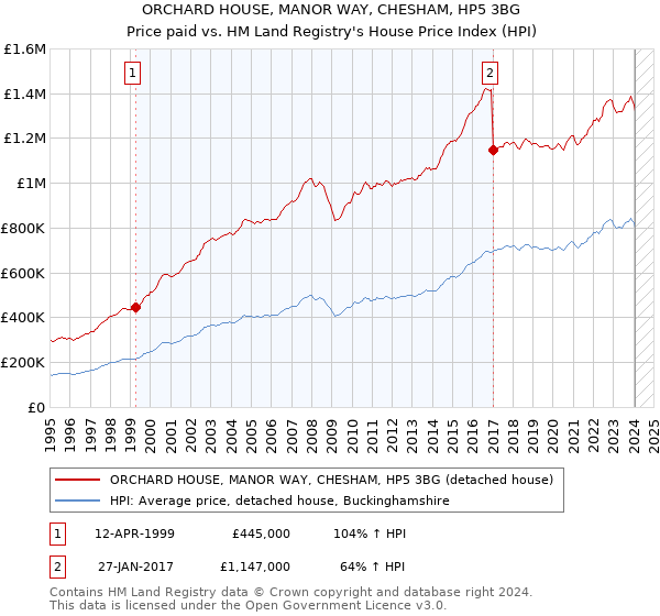 ORCHARD HOUSE, MANOR WAY, CHESHAM, HP5 3BG: Price paid vs HM Land Registry's House Price Index