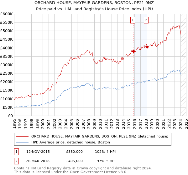 ORCHARD HOUSE, MAYFAIR GARDENS, BOSTON, PE21 9NZ: Price paid vs HM Land Registry's House Price Index