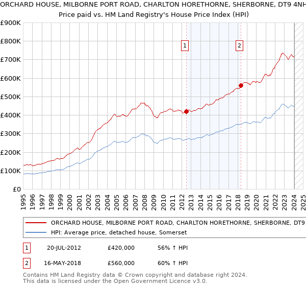 ORCHARD HOUSE, MILBORNE PORT ROAD, CHARLTON HORETHORNE, SHERBORNE, DT9 4NH: Price paid vs HM Land Registry's House Price Index