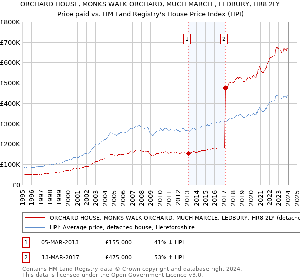 ORCHARD HOUSE, MONKS WALK ORCHARD, MUCH MARCLE, LEDBURY, HR8 2LY: Price paid vs HM Land Registry's House Price Index