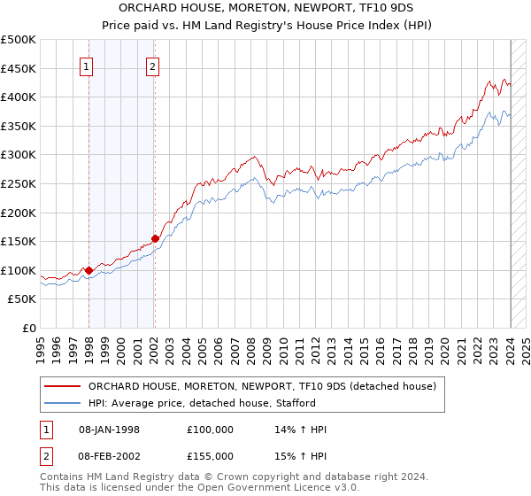 ORCHARD HOUSE, MORETON, NEWPORT, TF10 9DS: Price paid vs HM Land Registry's House Price Index