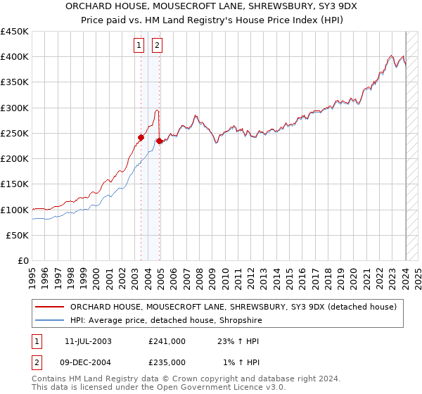 ORCHARD HOUSE, MOUSECROFT LANE, SHREWSBURY, SY3 9DX: Price paid vs HM Land Registry's House Price Index