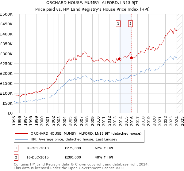 ORCHARD HOUSE, MUMBY, ALFORD, LN13 9JT: Price paid vs HM Land Registry's House Price Index
