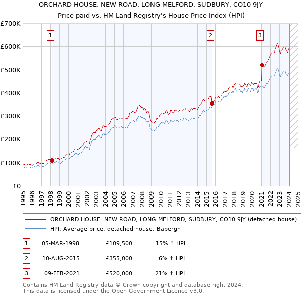 ORCHARD HOUSE, NEW ROAD, LONG MELFORD, SUDBURY, CO10 9JY: Price paid vs HM Land Registry's House Price Index