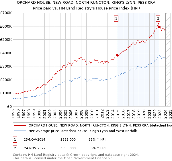 ORCHARD HOUSE, NEW ROAD, NORTH RUNCTON, KING'S LYNN, PE33 0RA: Price paid vs HM Land Registry's House Price Index