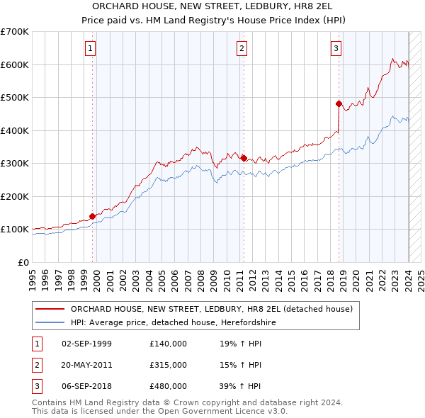 ORCHARD HOUSE, NEW STREET, LEDBURY, HR8 2EL: Price paid vs HM Land Registry's House Price Index