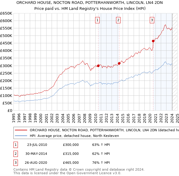 ORCHARD HOUSE, NOCTON ROAD, POTTERHANWORTH, LINCOLN, LN4 2DN: Price paid vs HM Land Registry's House Price Index