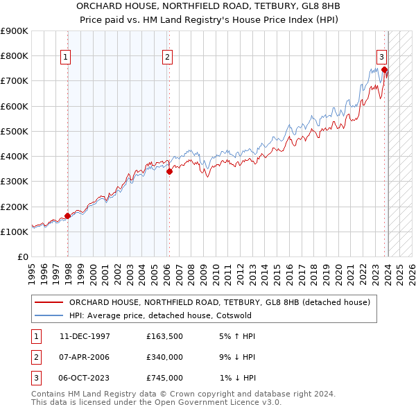 ORCHARD HOUSE, NORTHFIELD ROAD, TETBURY, GL8 8HB: Price paid vs HM Land Registry's House Price Index