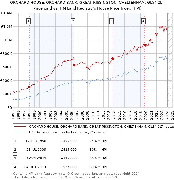ORCHARD HOUSE, ORCHARD BANK, GREAT RISSINGTON, CHELTENHAM, GL54 2LT: Price paid vs HM Land Registry's House Price Index