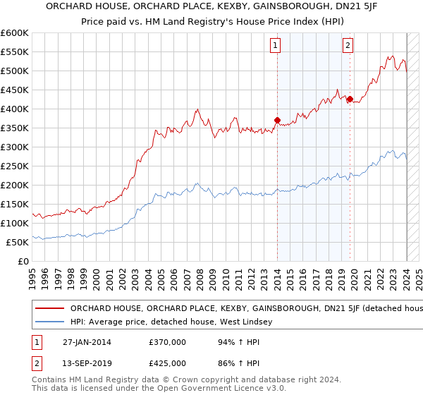 ORCHARD HOUSE, ORCHARD PLACE, KEXBY, GAINSBOROUGH, DN21 5JF: Price paid vs HM Land Registry's House Price Index