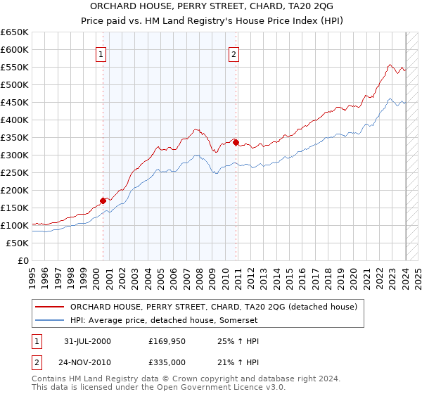 ORCHARD HOUSE, PERRY STREET, CHARD, TA20 2QG: Price paid vs HM Land Registry's House Price Index