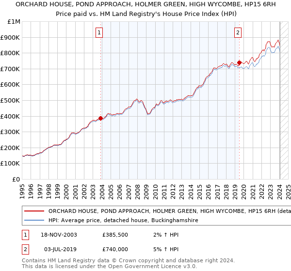 ORCHARD HOUSE, POND APPROACH, HOLMER GREEN, HIGH WYCOMBE, HP15 6RH: Price paid vs HM Land Registry's House Price Index