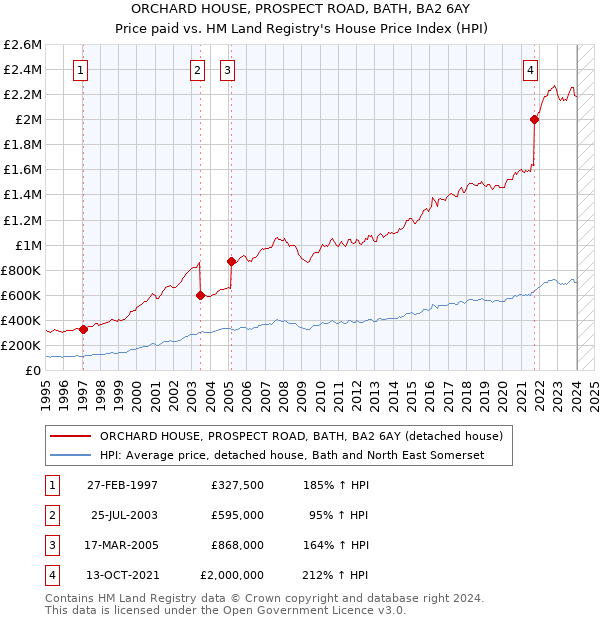 ORCHARD HOUSE, PROSPECT ROAD, BATH, BA2 6AY: Price paid vs HM Land Registry's House Price Index