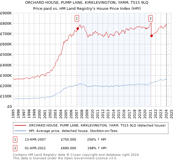 ORCHARD HOUSE, PUMP LANE, KIRKLEVINGTON, YARM, TS15 9LQ: Price paid vs HM Land Registry's House Price Index