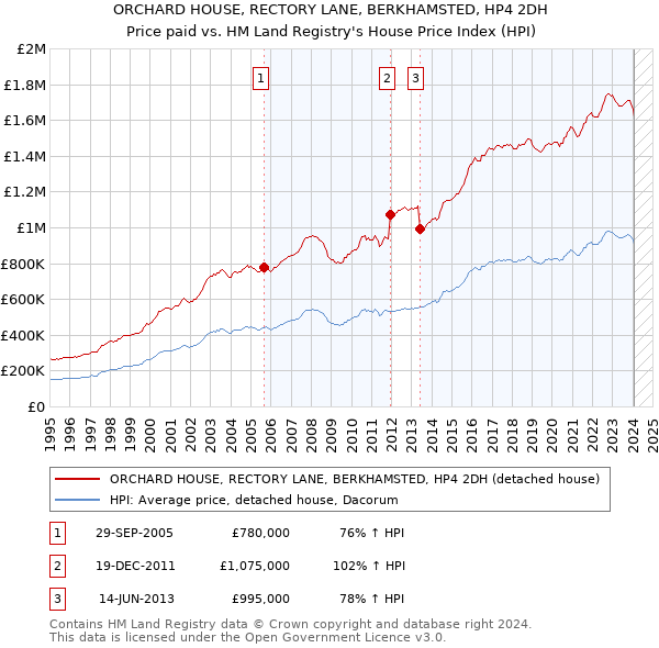 ORCHARD HOUSE, RECTORY LANE, BERKHAMSTED, HP4 2DH: Price paid vs HM Land Registry's House Price Index