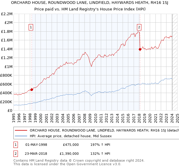 ORCHARD HOUSE, ROUNDWOOD LANE, LINDFIELD, HAYWARDS HEATH, RH16 1SJ: Price paid vs HM Land Registry's House Price Index