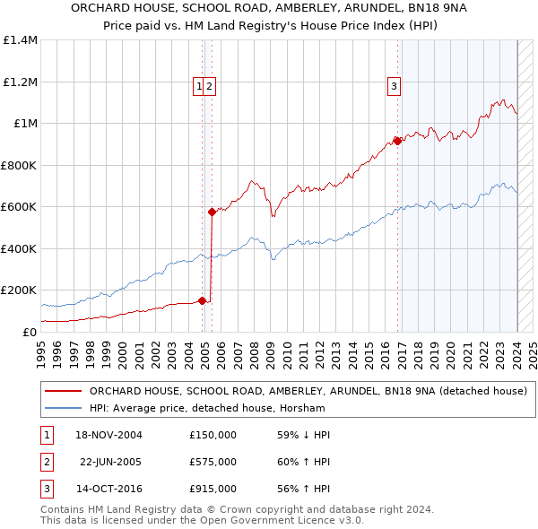ORCHARD HOUSE, SCHOOL ROAD, AMBERLEY, ARUNDEL, BN18 9NA: Price paid vs HM Land Registry's House Price Index