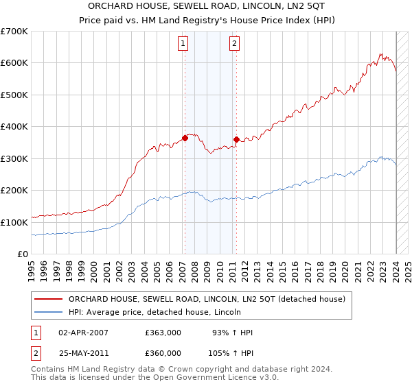 ORCHARD HOUSE, SEWELL ROAD, LINCOLN, LN2 5QT: Price paid vs HM Land Registry's House Price Index
