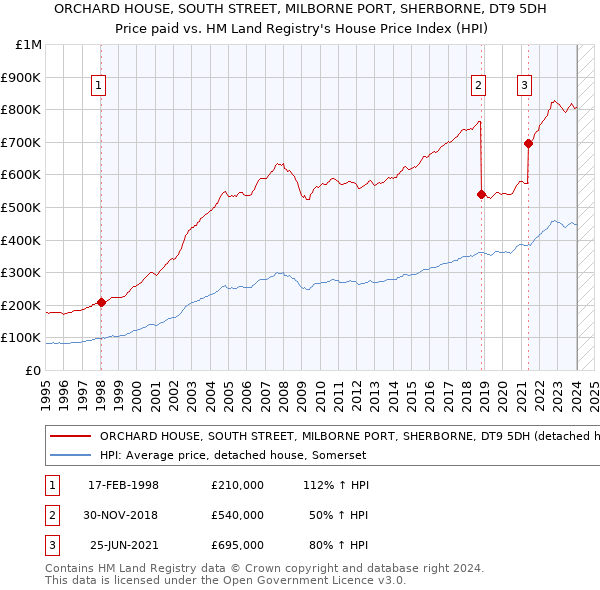 ORCHARD HOUSE, SOUTH STREET, MILBORNE PORT, SHERBORNE, DT9 5DH: Price paid vs HM Land Registry's House Price Index