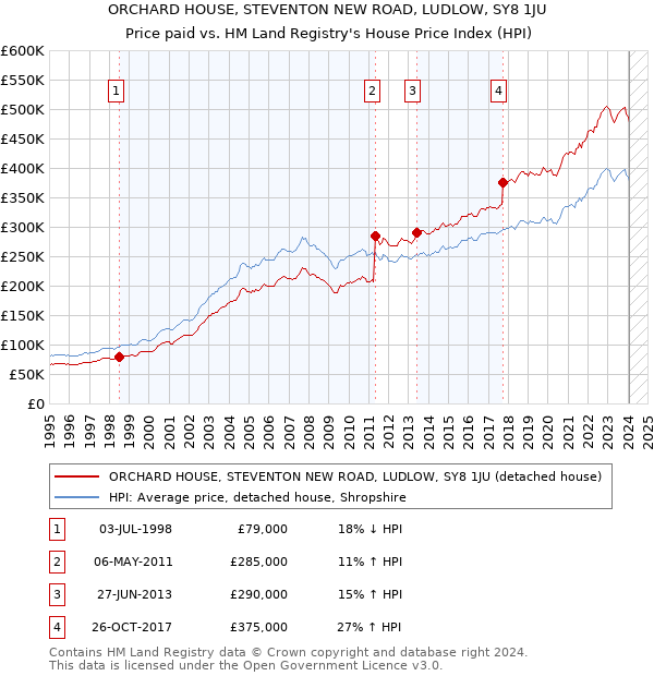ORCHARD HOUSE, STEVENTON NEW ROAD, LUDLOW, SY8 1JU: Price paid vs HM Land Registry's House Price Index