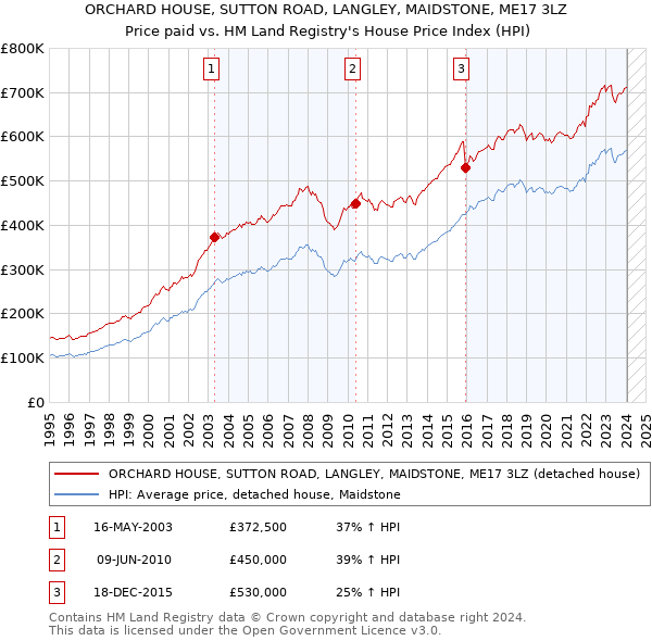 ORCHARD HOUSE, SUTTON ROAD, LANGLEY, MAIDSTONE, ME17 3LZ: Price paid vs HM Land Registry's House Price Index
