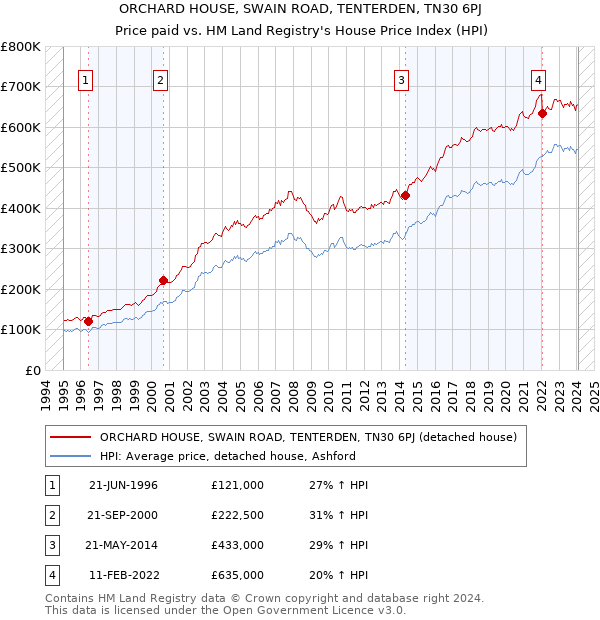 ORCHARD HOUSE, SWAIN ROAD, TENTERDEN, TN30 6PJ: Price paid vs HM Land Registry's House Price Index