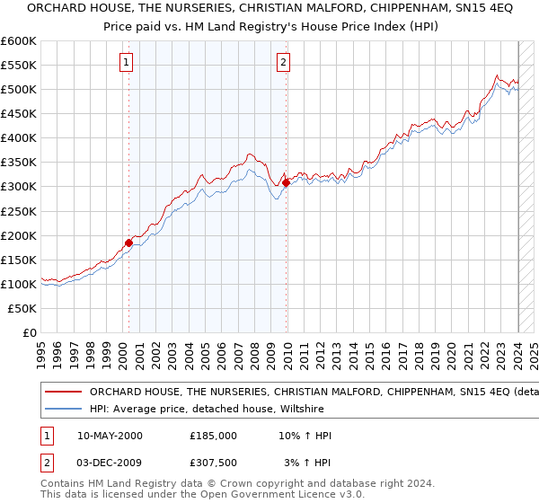 ORCHARD HOUSE, THE NURSERIES, CHRISTIAN MALFORD, CHIPPENHAM, SN15 4EQ: Price paid vs HM Land Registry's House Price Index