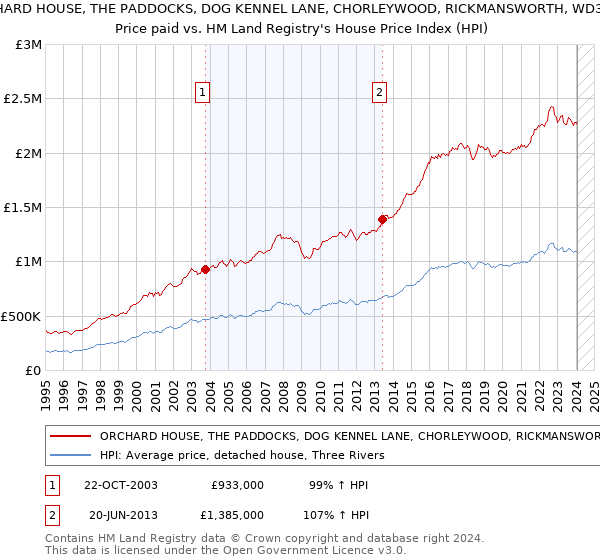 ORCHARD HOUSE, THE PADDOCKS, DOG KENNEL LANE, CHORLEYWOOD, RICKMANSWORTH, WD3 5EW: Price paid vs HM Land Registry's House Price Index