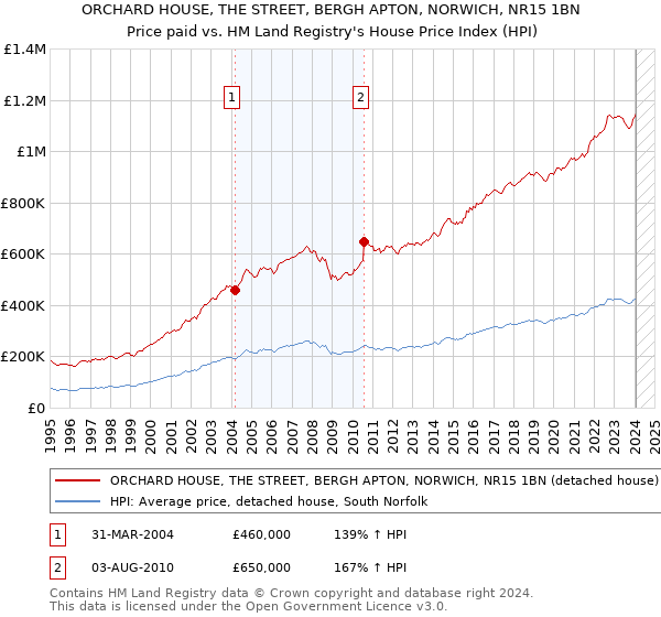 ORCHARD HOUSE, THE STREET, BERGH APTON, NORWICH, NR15 1BN: Price paid vs HM Land Registry's House Price Index