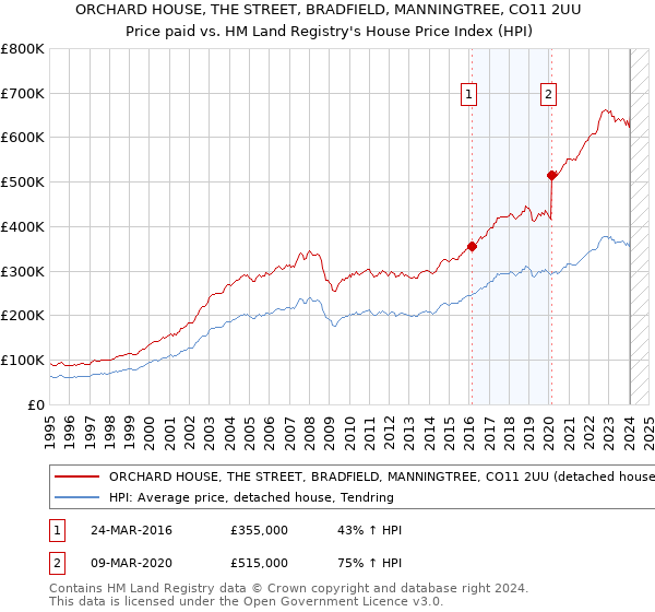 ORCHARD HOUSE, THE STREET, BRADFIELD, MANNINGTREE, CO11 2UU: Price paid vs HM Land Registry's House Price Index