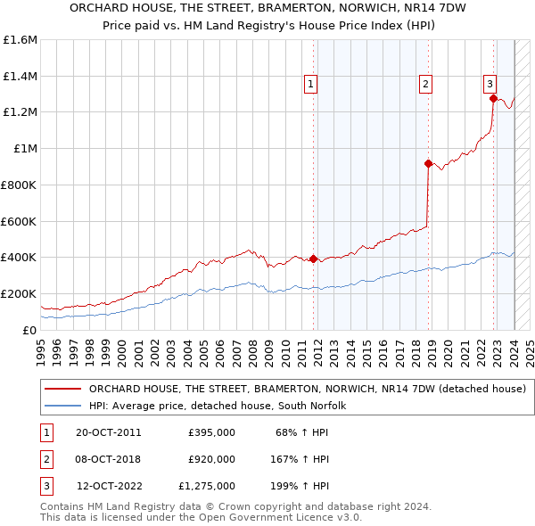 ORCHARD HOUSE, THE STREET, BRAMERTON, NORWICH, NR14 7DW: Price paid vs HM Land Registry's House Price Index