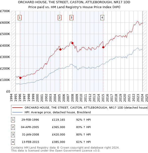 ORCHARD HOUSE, THE STREET, CASTON, ATTLEBOROUGH, NR17 1DD: Price paid vs HM Land Registry's House Price Index