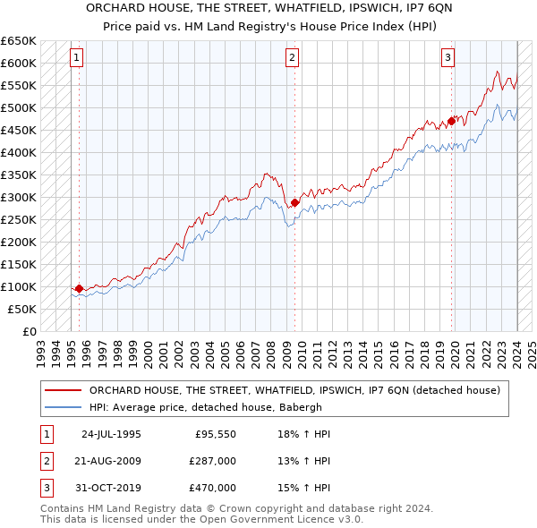 ORCHARD HOUSE, THE STREET, WHATFIELD, IPSWICH, IP7 6QN: Price paid vs HM Land Registry's House Price Index