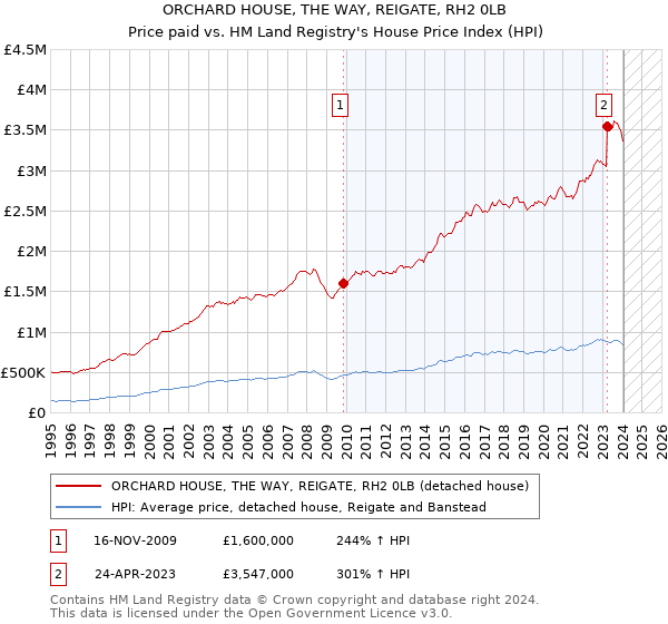 ORCHARD HOUSE, THE WAY, REIGATE, RH2 0LB: Price paid vs HM Land Registry's House Price Index