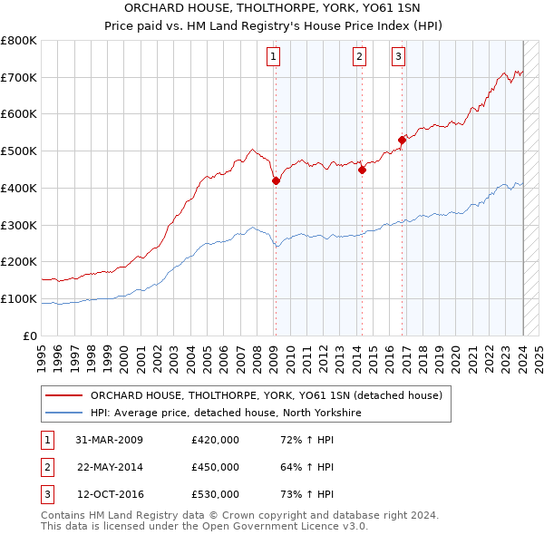 ORCHARD HOUSE, THOLTHORPE, YORK, YO61 1SN: Price paid vs HM Land Registry's House Price Index