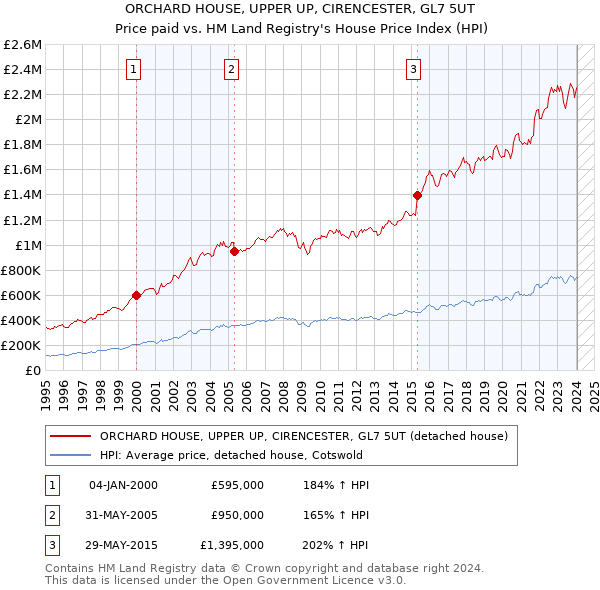 ORCHARD HOUSE, UPPER UP, CIRENCESTER, GL7 5UT: Price paid vs HM Land Registry's House Price Index