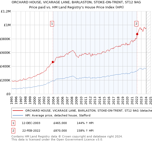 ORCHARD HOUSE, VICARAGE LANE, BARLASTON, STOKE-ON-TRENT, ST12 9AG: Price paid vs HM Land Registry's House Price Index