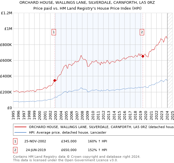 ORCHARD HOUSE, WALLINGS LANE, SILVERDALE, CARNFORTH, LA5 0RZ: Price paid vs HM Land Registry's House Price Index