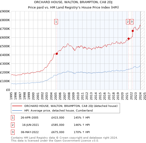 ORCHARD HOUSE, WALTON, BRAMPTON, CA8 2DJ: Price paid vs HM Land Registry's House Price Index