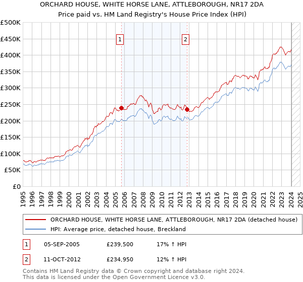 ORCHARD HOUSE, WHITE HORSE LANE, ATTLEBOROUGH, NR17 2DA: Price paid vs HM Land Registry's House Price Index