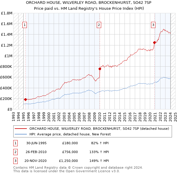 ORCHARD HOUSE, WILVERLEY ROAD, BROCKENHURST, SO42 7SP: Price paid vs HM Land Registry's House Price Index