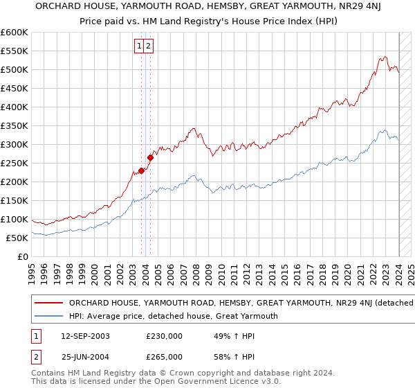 ORCHARD HOUSE, YARMOUTH ROAD, HEMSBY, GREAT YARMOUTH, NR29 4NJ: Price paid vs HM Land Registry's House Price Index