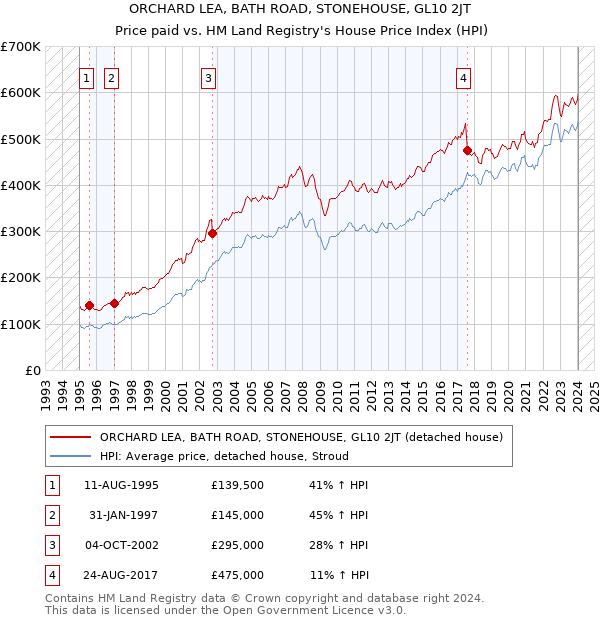 ORCHARD LEA, BATH ROAD, STONEHOUSE, GL10 2JT: Price paid vs HM Land Registry's House Price Index