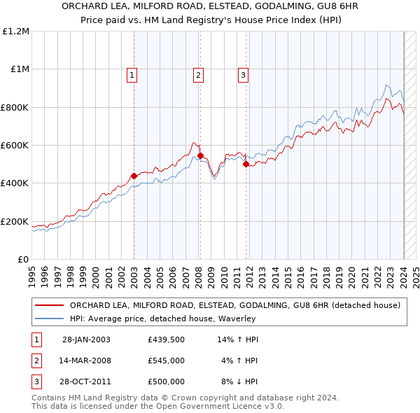 ORCHARD LEA, MILFORD ROAD, ELSTEAD, GODALMING, GU8 6HR: Price paid vs HM Land Registry's House Price Index