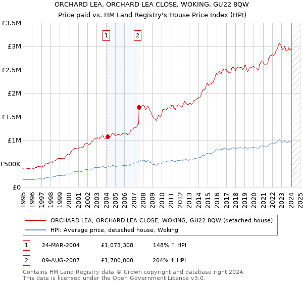 ORCHARD LEA, ORCHARD LEA CLOSE, WOKING, GU22 8QW: Price paid vs HM Land Registry's House Price Index