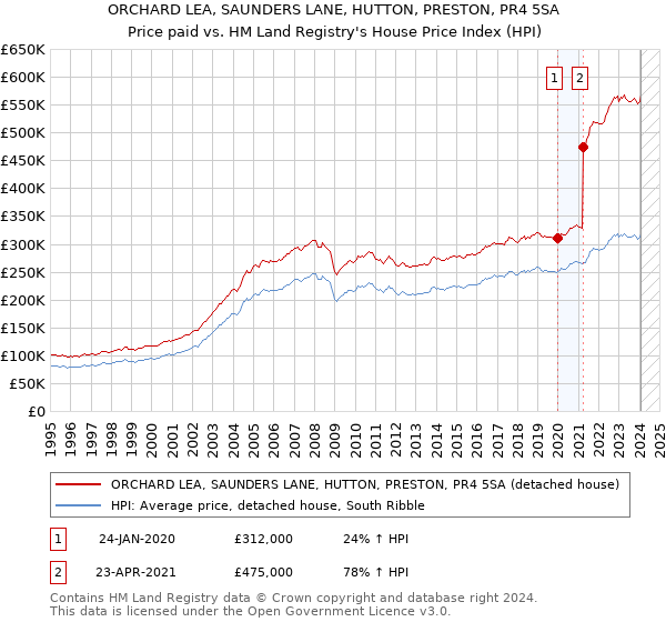 ORCHARD LEA, SAUNDERS LANE, HUTTON, PRESTON, PR4 5SA: Price paid vs HM Land Registry's House Price Index