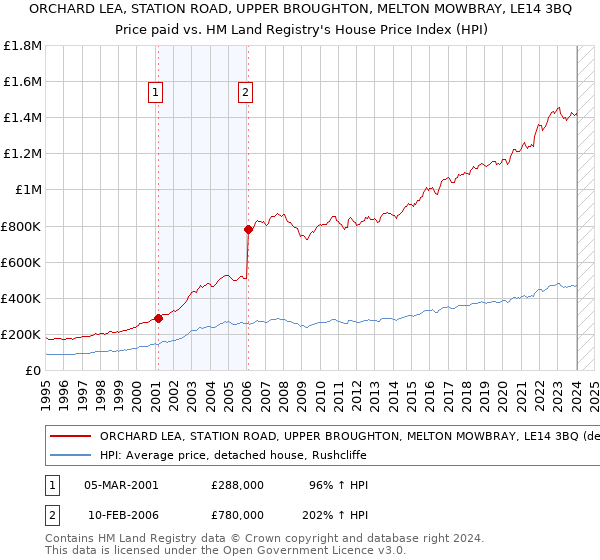 ORCHARD LEA, STATION ROAD, UPPER BROUGHTON, MELTON MOWBRAY, LE14 3BQ: Price paid vs HM Land Registry's House Price Index